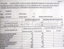 29 Mart Çaykara İlçesi Seçim Sonuçları