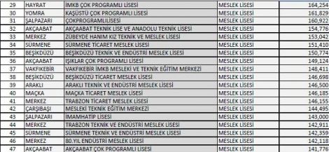 Çok Programlı Lisesi YGS Trabzon Birincisi 3