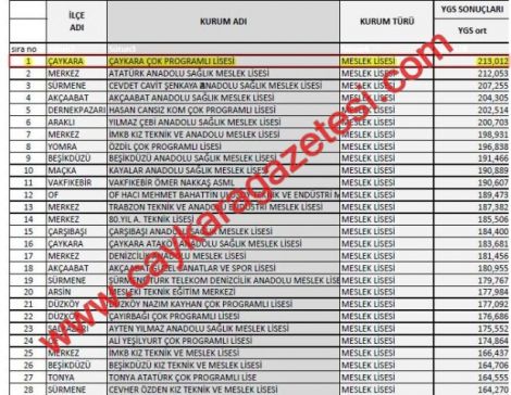 Çok Programlı Lisesi YGS Trabzon Birincisi 2