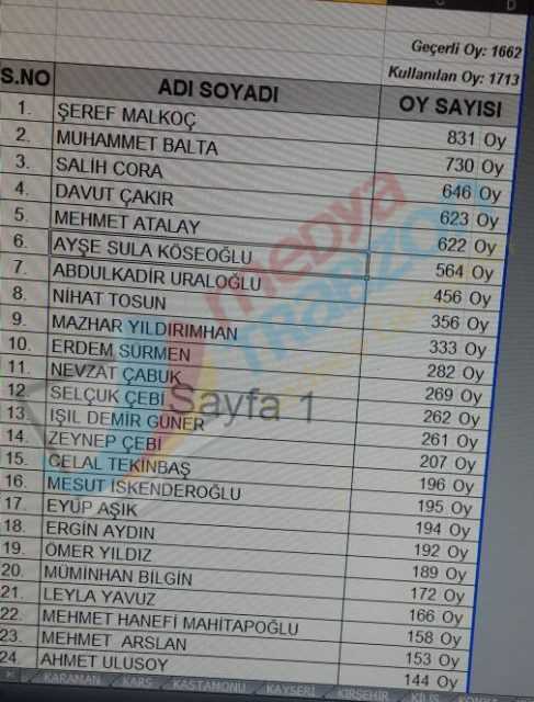 Çaykaralı Adaylar temayülde nasıl sıralandı?