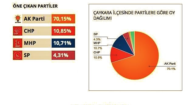 Çaykara’da kimin oyları yükseldi kimin oyları düştü?