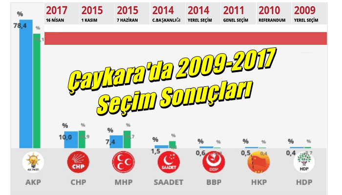 Çaykara’da 2009 yılından 2017 yılına kadar yapılan seçimlerin sonuçları
