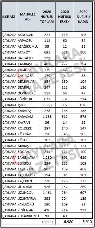 Çaykara ve mahallelerin yeni nüfusları belli oldu 1