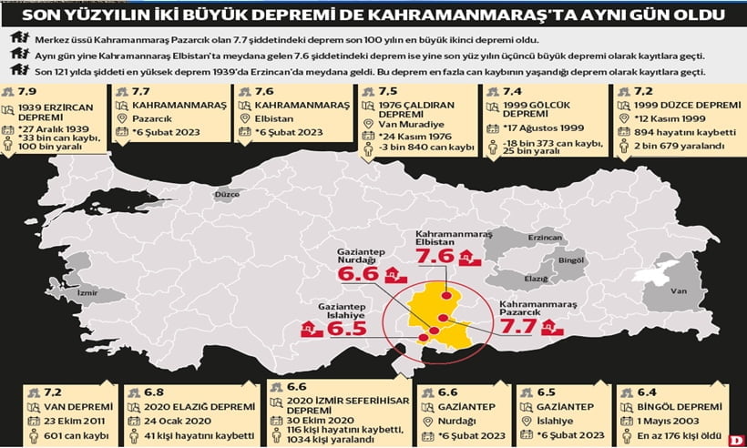 Kahramanmaraş depremi son yüzyılın en büyük ikinci depremi