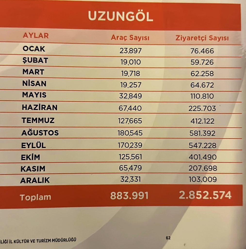 Uzungöl’ü 2023’te kaç kişi ziyaret etti? 1