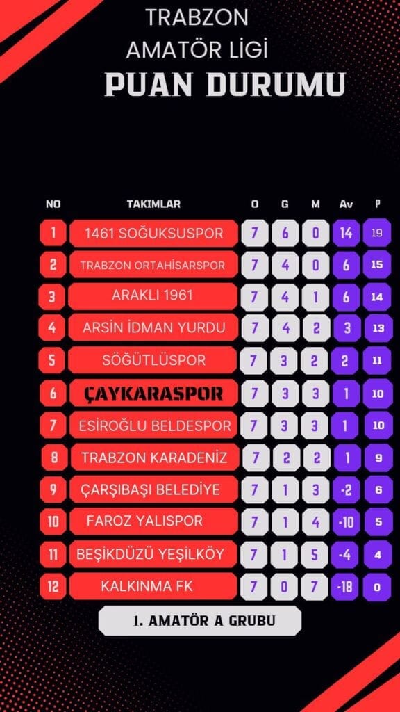 Çaykaraspor Trabzon Karadenizspor ile berabere: 1-1 1